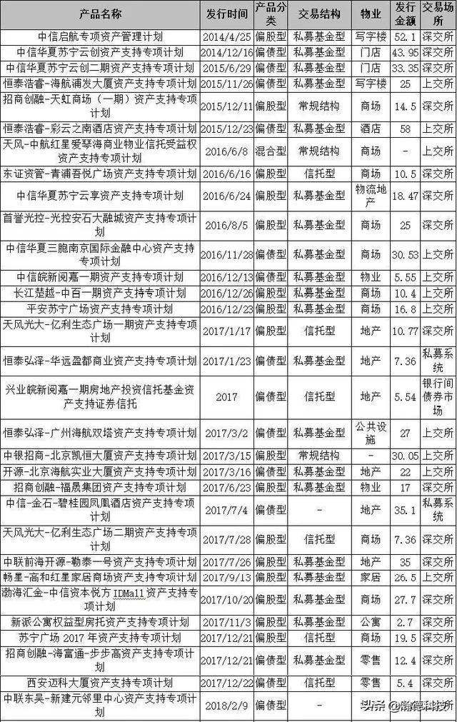 从浦发大厦的退出看国内类REITs的“出路”