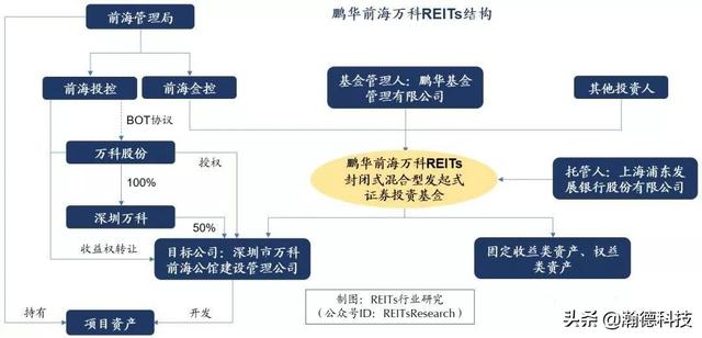 从浦发大厦的退出看国内类REITs的“出路”