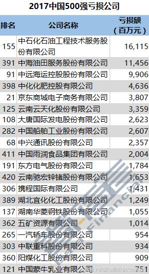 中国上市公司排行榜、最新最全都在这儿