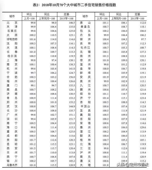 刚刚，70城房价出炉！这些城市的房价降了