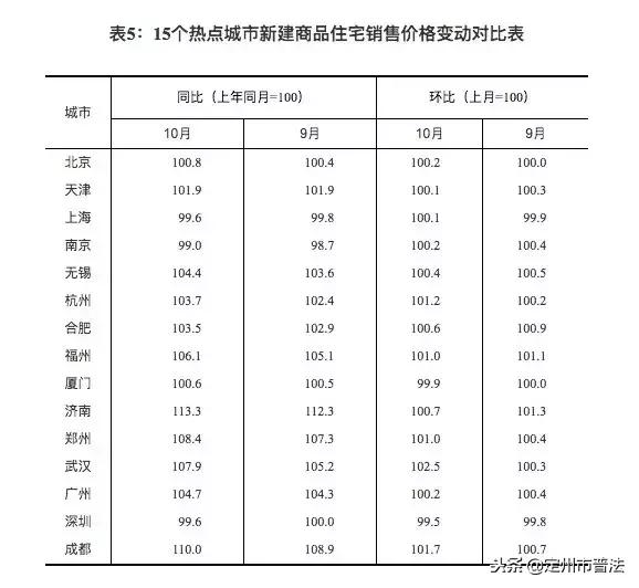 刚刚，70城房价出炉！这些城市的房价降了