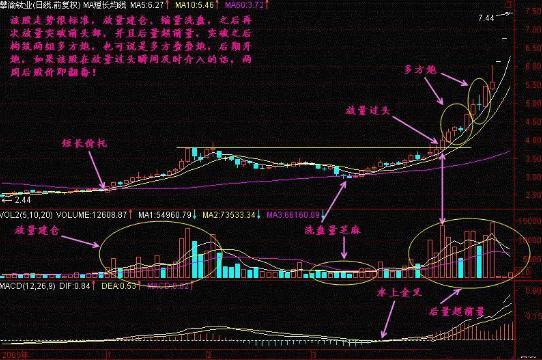 “放量下跌”意味着什么，是风险还是机遇，我整整读了10遍，太精辟透彻了