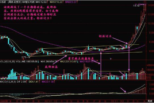 “放量下跌”意味着什么，是风险还是机遇，我整整读了10遍，太精辟透彻了