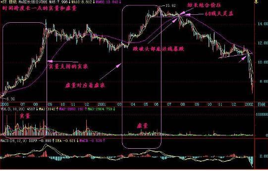 “放量下跌”意味着什么，是风险还是机遇，我整整读了10遍，太精辟透彻了