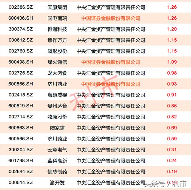 中报热点，最新证金、汇金持股名单