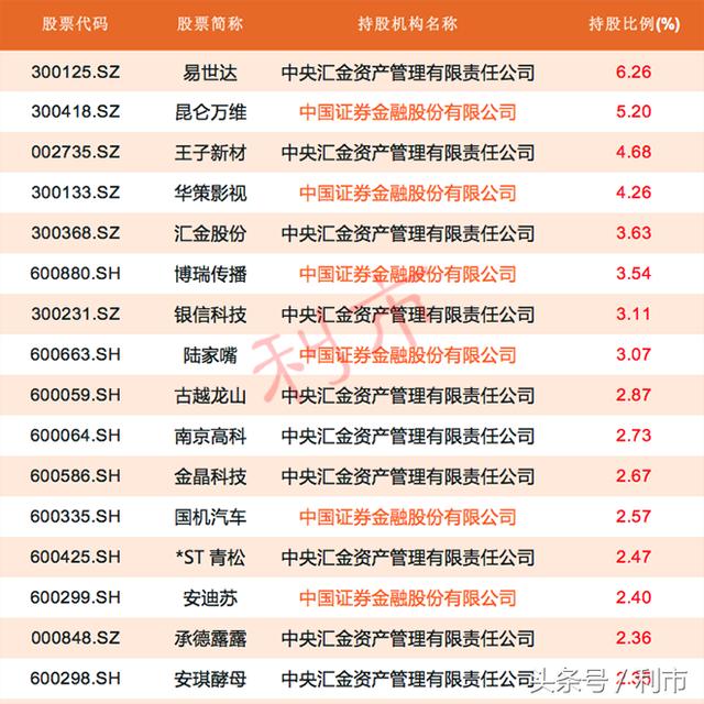 中报热点，最新证金、汇金持股名单