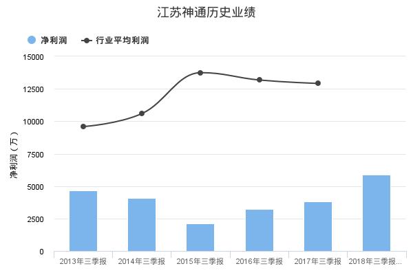 江苏神通发布2018年三季报业绩预告