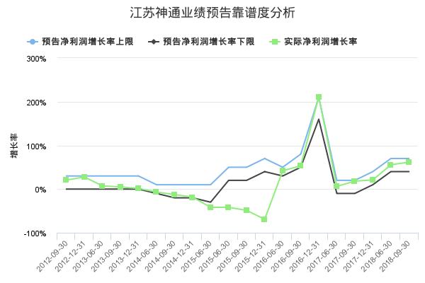 江苏神通发布2018年三季报业绩预告