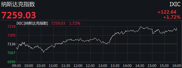 美股探底回升 红黄蓝大跌逾50%