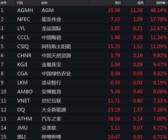 美股探底回升 红黄蓝大跌逾50%