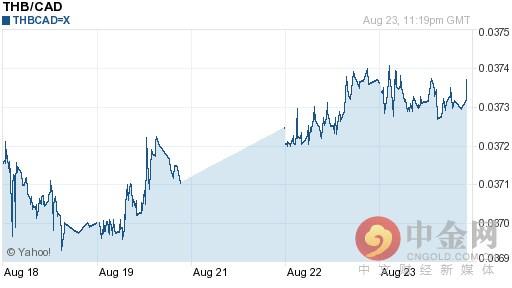 泰铢兑加元汇率今日走势-08月24日泰铢兑加元汇率今日汇率