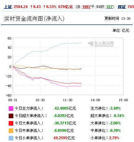 主力资金流入流出怎么看，对买卖股票有哪些指导意义？