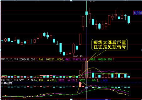 切记：放量并不是都会必涨，一旦符合以下四点，建议赶紧线出来，后市还有一波下跌行情