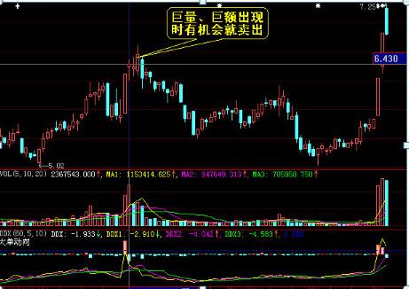 切记：放量并不是都会必涨，一旦符合以下四点，建议赶紧线出来，后市还有一波下跌行情