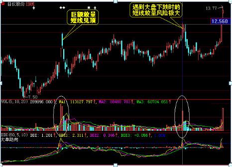 切记：放量并不是都会必涨，一旦符合以下四点，建议赶紧线出来，后市还有一波下跌行情