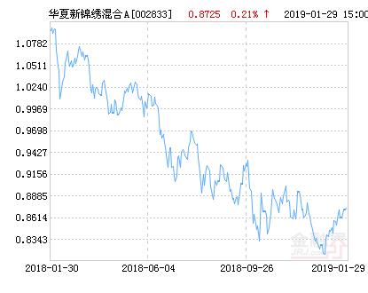 华夏新锦绣灵活配置混合A基金最新净值跌幅达1.56%