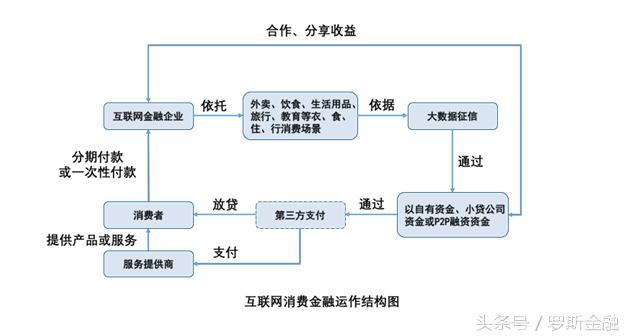 投资人须知：互联网消费金融常见模式