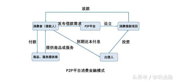 投资人须知：互联网消费金融常见模式