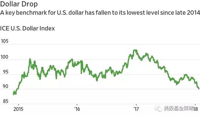 美元贬值不停歇，手握美元的你慌了吗？