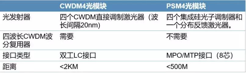 详谈100G光模块的标准及封装形式