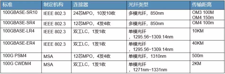 详谈100G光模块的标准及封装形式