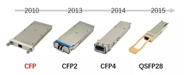 详谈100G光模块的标准及封装形式