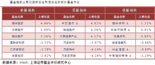 基金指数周报：股基指数表现介于沪深两市之间