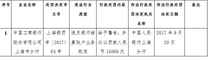 违反银行结算账户业务规定 工商银行上海分行被央行警告并处罚