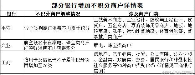 各大银行推出信用卡无积分商户“新规”，这3张撸积分卡你有吗？