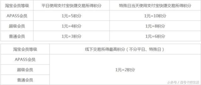 各大银行推出信用卡无积分商户“新规”，这3张撸积分卡你有吗？