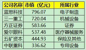 湖南上市公司数量排全国第10 市值最高的公司竟是这家