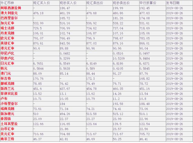 今日中国银行外汇牌价查询(8.26)