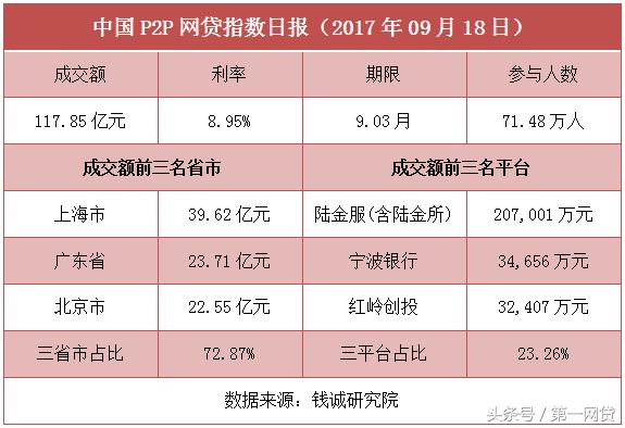 互金晚报：平台逾期“干爹”急甩锅 分期乐声明业务合法