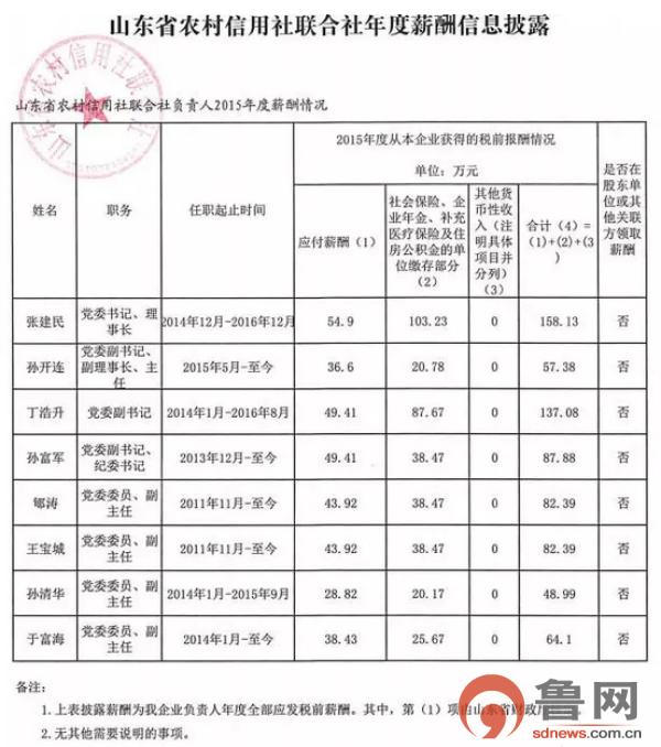 山东农村信用社联合社负责人薪酬披露