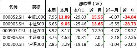 目前最火爆中证500，值得投资的三大理由！