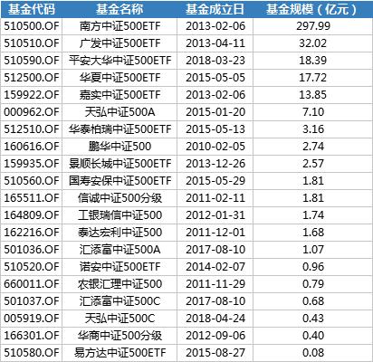 目前最火爆中证500，值得投资的三大理由！