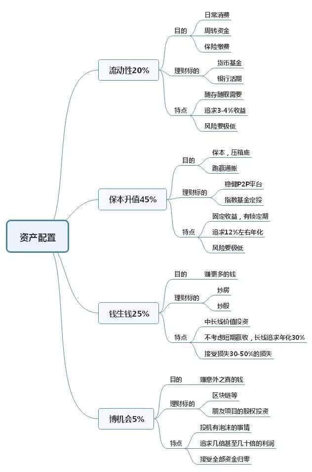 谈个比问网叔“投哪个P2P好”更重要的事