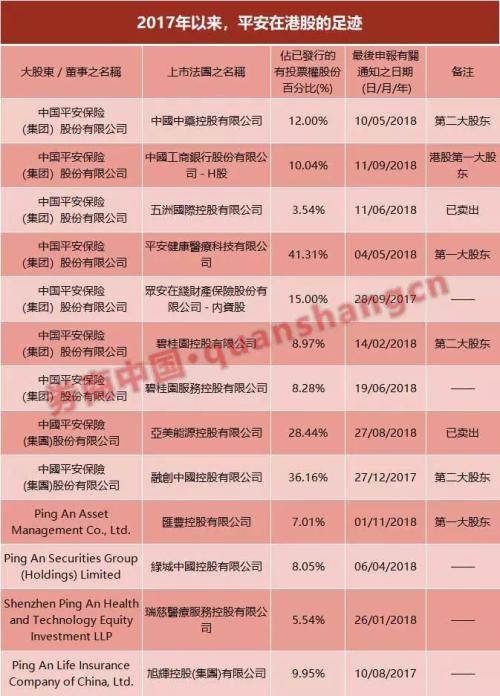 平安成汇丰第一大股东 平安在港正减地产股增持银行股