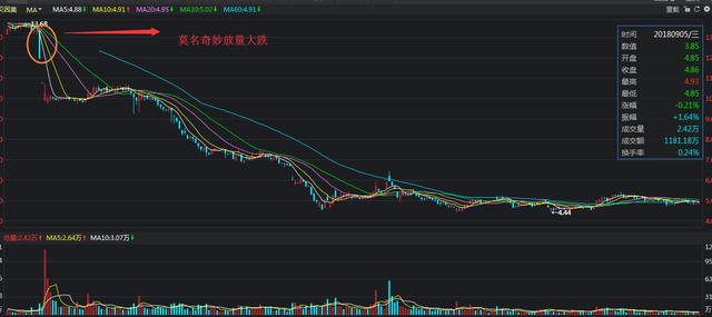 股票放量下跌意味着什么？是机会还是陷进？