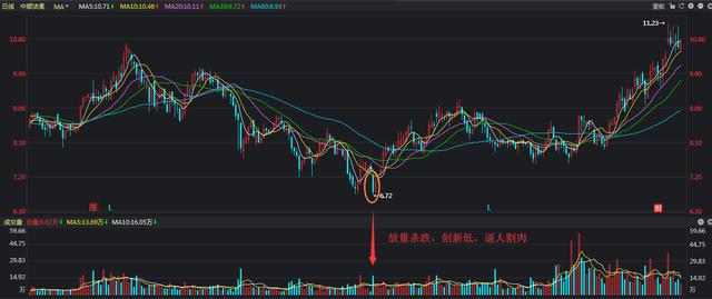 股票放量下跌意味着什么？是机会还是陷进？