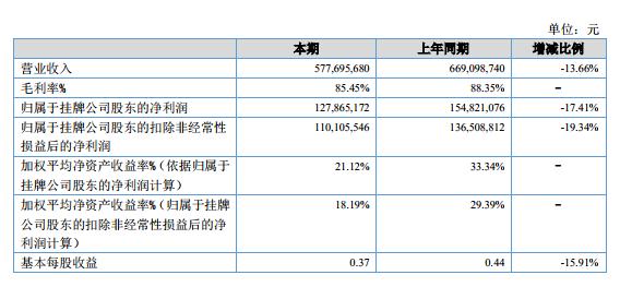 拟IPO企业指南针2018净利润下滑近2成 系证券市场低迷导致