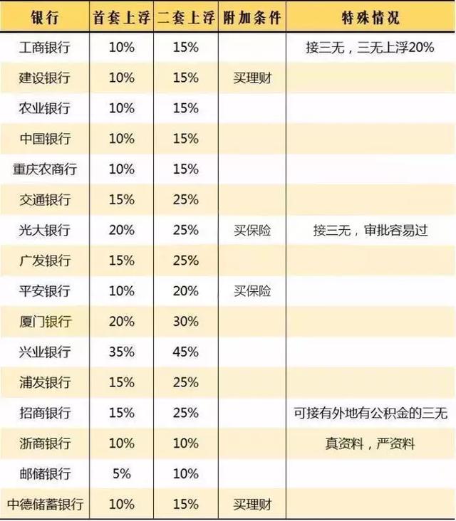 节后房贷再度收紧！盘点重庆各大银行贷款利率！