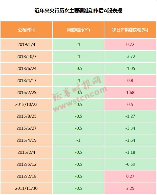 央行降准！时隔4年再派“普降+定向”大礼包，利好刺激A50盘中急拉，降息也可期待（附历次降准A股表现）