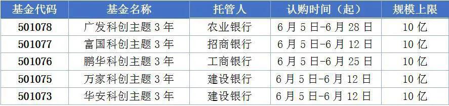 第二批科创基金来袭，申购之前请明确这些细节