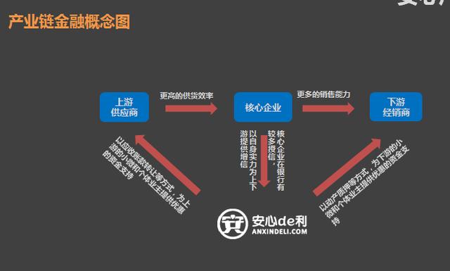 以大农业为切入点，安心de利如何打破信息不对称，做好产业链金融？