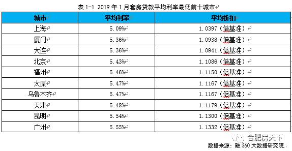 全国17城放松楼市政策！首套房贷利率又降了…2019或迎购房高峰！