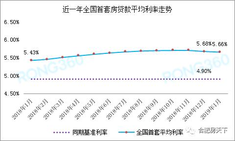 全国17城放松楼市政策！首套房贷利率又降了…2019或迎购房高峰！