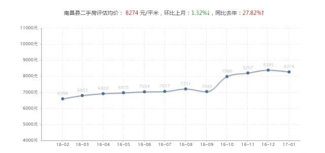 南昌最新房价出炉！春节过后，房子到底是涨还是跌？