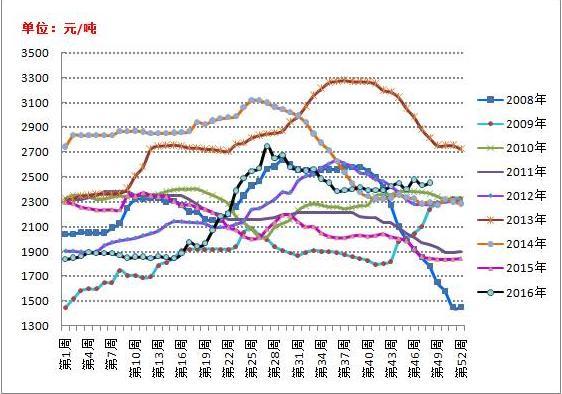 分析：今年菜粕价格行情为何“冬季不冷“？