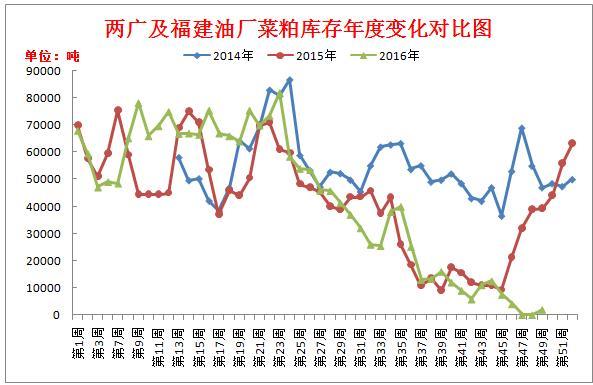 分析：今年菜粕价格行情为何“冬季不冷“？